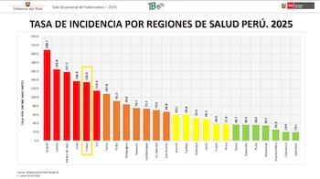 Tuberculosis en Perú
