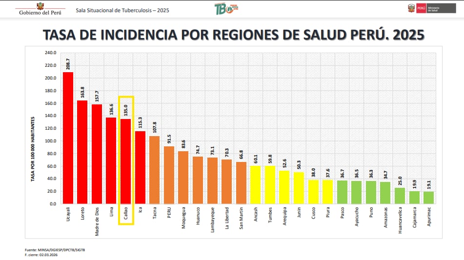 Tuberculosis en Perú