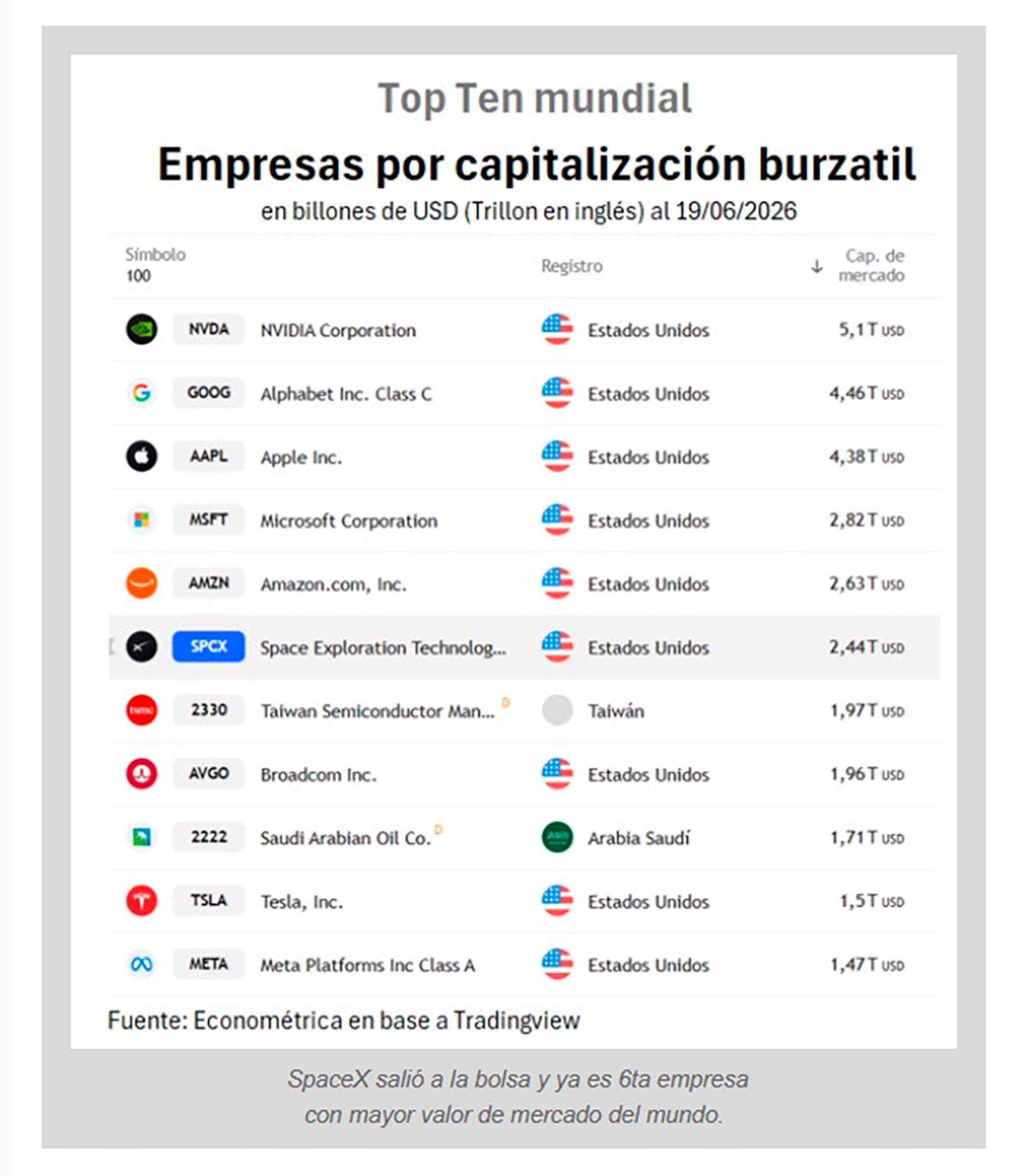 La capitalización de SpaceX ya supera los USD 2,4 billones