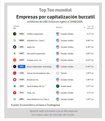 La capitalización de SpaceX ya supera los USD 2,4 billones