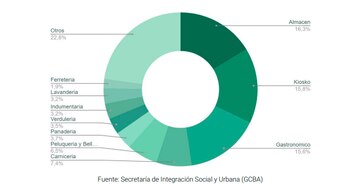 La mayoría de los emprendimientos