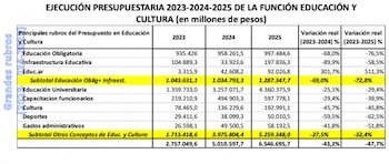 Entre 2023 y 2025 la