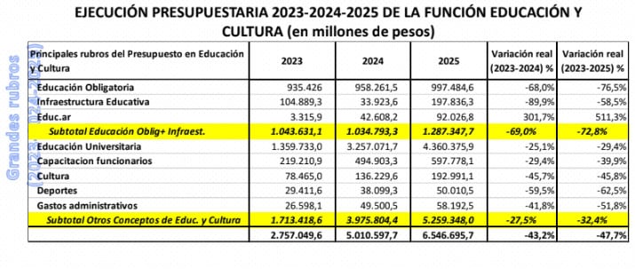 Entre 2023 y 2025 la caída de la inversión nacional fue mayor en los programas de educación obligatoria (-76,5%) y en infraestructura educativa (-58,9%) que en el sistema universitario (-29,4%). Fuente: CTERA