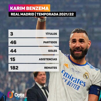 Las estadísticas de Karim Benzema