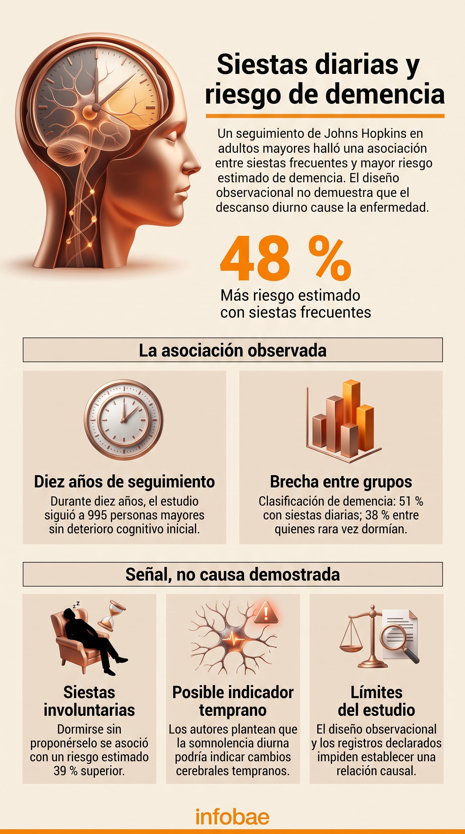 Un estudio de la Universidad Johns Hopkins en Estados Unidos asocia las siestas diarias con un riesgo de demencia un 48 % mayor en personas de 65 años o más (Imagen Ilustrativa Infobae)
