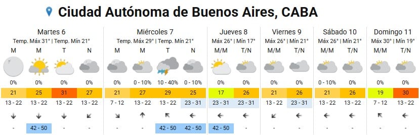 La semana inicia con temperaturas elevadas y cielos parcialmente nublados en el AMBA