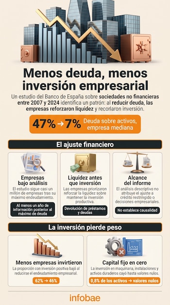 Infografía sobre deuda e inversión empresarial con gráficos de barras, edificios, una caja fuerte, una balanza y porcentajes explicativos.