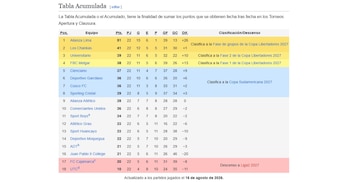 Tabla acumulada de la Liga 1 antes de que inicie la fecha 6 del Torneo Clausura.