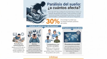 Infografía con título "Parálisis del sueño: ¿a cuántos afecta?". Muestra una persona durmiendo, un mapa mundial, iconos de estudiantes, estrés y profesiones.