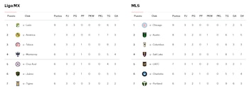 La derrota en penales no cambió el destino de las Águilas, que ahora se preparan para enfrentar nuevamente al Columbus Crew.