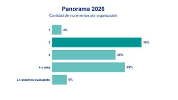 Qué esperan las empresas para