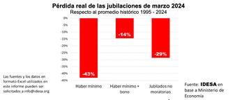 Pérdida del poder adquisitivo de