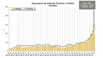 Fuerte caída de las expectativas
