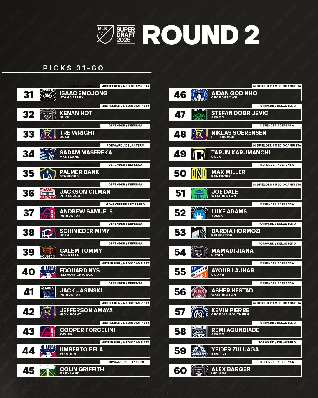 Todos los seleccionados de la Ronda 2 del Draft de la MLS