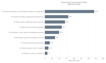 El Banco Central de Reserva registró un cuatrimestre de montos casi idénticos al año previo. La sorpresa aparece en la caída del peso total y en el rubro que más tracciona las compras externas (Gráfica Infobae, datos BCR)