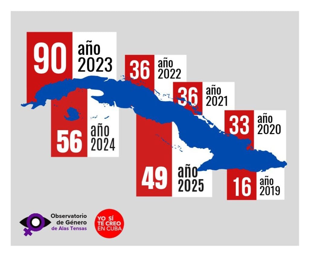 El balance de feminicidios de 2026 superó en un 22.4 por ciento al registro total acumulado en 2025. (Imagen: Alas Tensas)