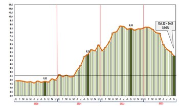 Evolución de la inflación durante