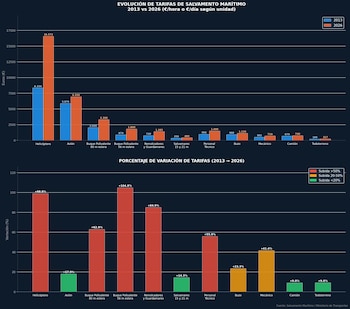 Subidas en euros y porcentaje de las subidas de las tarifas de 2026 en comparación con las de 2013