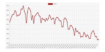 La caída del precio de