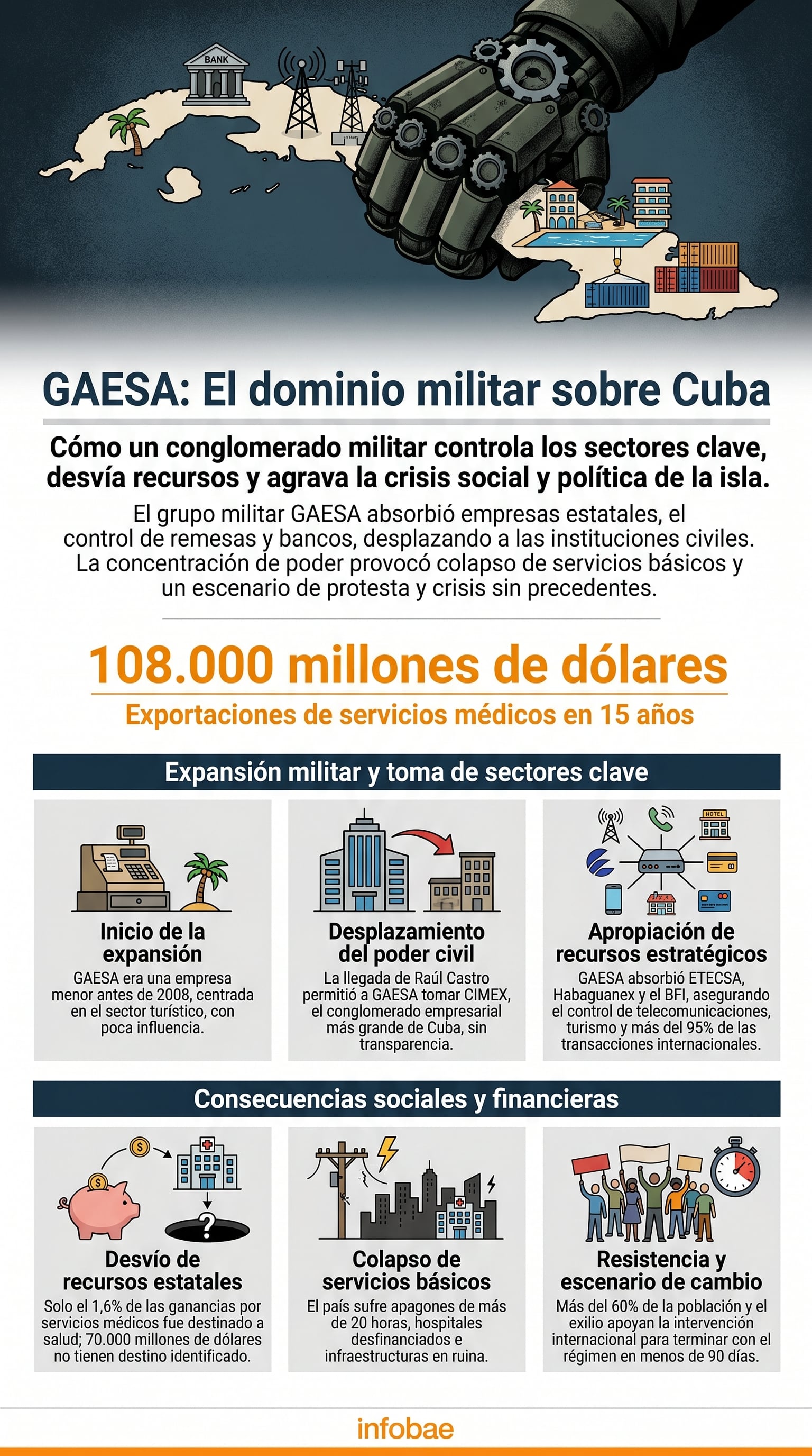 La infografía ilustra cómo GAESA, el conglomerado militar cubano, ha consolidado el control sobre la economía de la isla, desviando recursos y profundizando la crisis social y política (Imagen Ilustrativa Infobae)