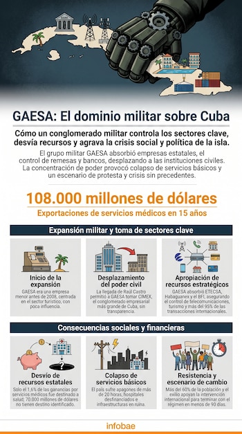 Infografía de la isla de Cuba siendo controlada por una mano robótica, rodeada de íconos económicos como bancos, telecomunicaciones y turismo, con texto sobre GAESA.