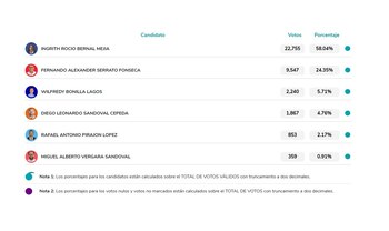 Reporte de Registraduría sobre las elecciones de Duitama