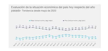 encuesta económica cuadro