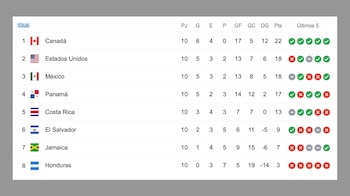 Clasificación del Octagonal Final de Concacaf hasta la jornada 10 (Foto: Google Stats)