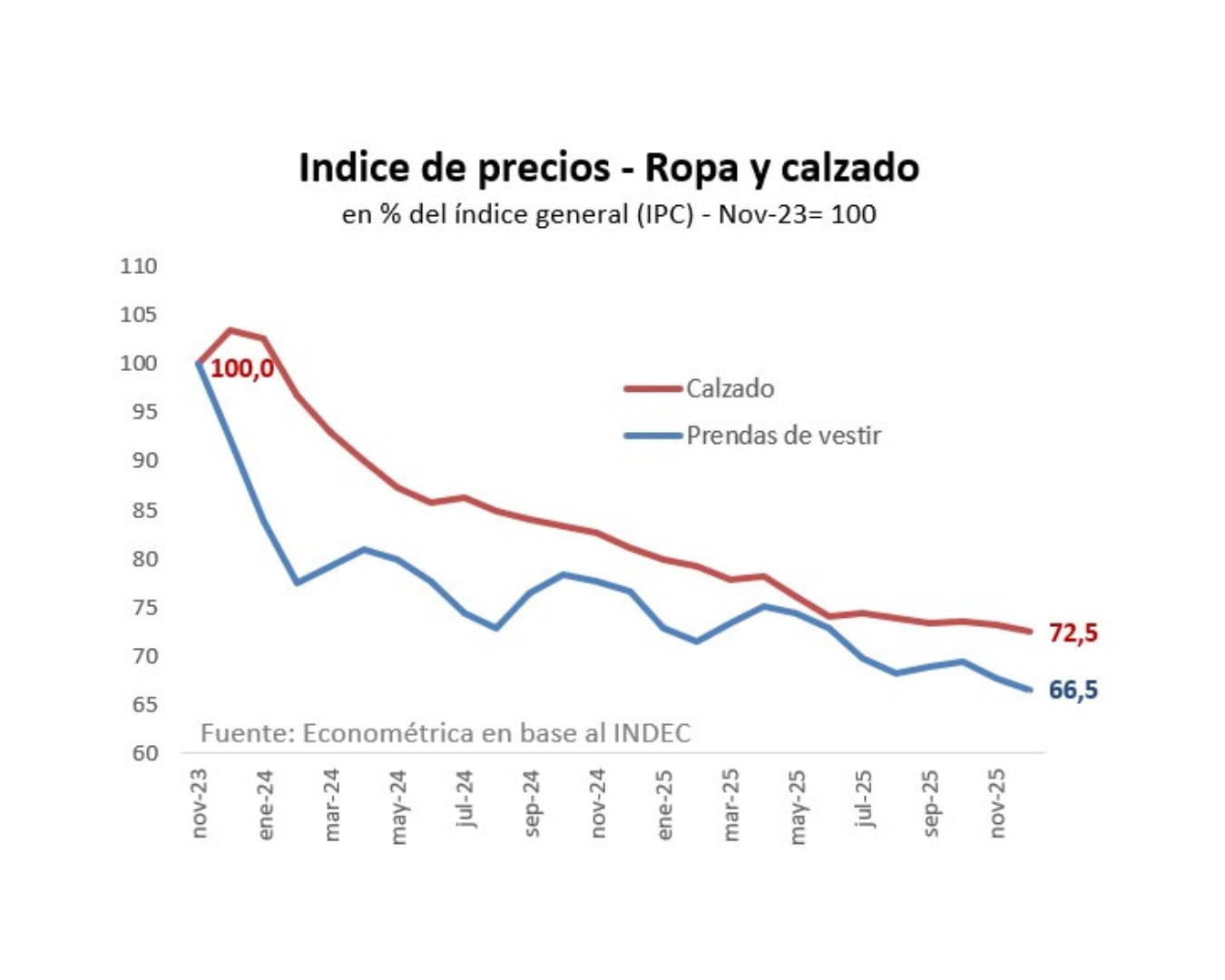 El gráfico muestra la evolución del índice de precios de ropa y calzado entre noviembre de 2023 y noviembre de 2025, revelando una caída de hasta 33.5% en relación con el Índice de Precios al Consumidor general, según datos de Econométrica y Indec (Imagen Ilustrativa Infobae)