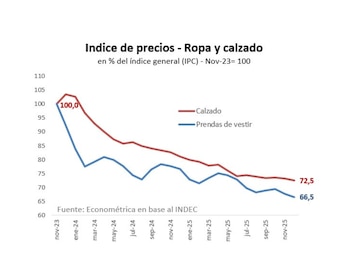 El gráfico muestra la evolución