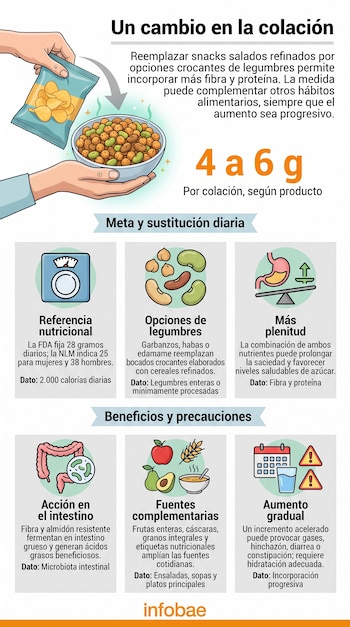Infografía con gráficos de un tazón con legumbres, una bolsa de papas fritas, iconos de anatomía, alimentos y bloques de texto informativo.