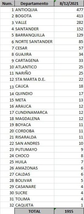 Reporte departamental del covid-19 en