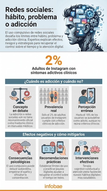 Infografía con cabeza de perfil y elementos de redes sociales, gráficos de porcentajes, íconos de balanza, personas, cerebro, reloj, personas conversando y texto.