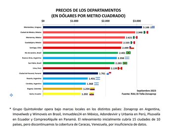 Fuente: Relevamiento Inmobiliario de América