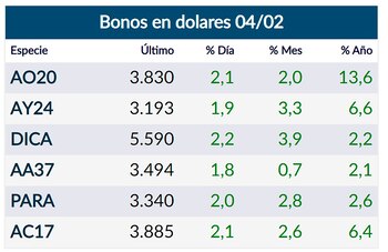 Bonos en dólares al mediodía