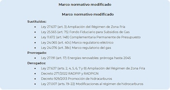 Documento digital que lista leyes y decretos bajo los encabezados "Marco normativo modificado", "Sustituidos", "Prorrogado" y "Derogados"