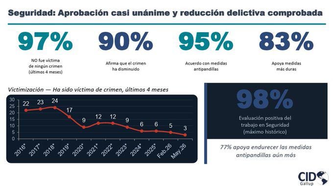 Resultados de la última encuesta de CID Gallup: Un histórico 98% de la población evalúa como positivo el trabajo del Gobierno en materia de seguridad, respaldando la continuidad de las medidas contra las pandillas (Cortesía).