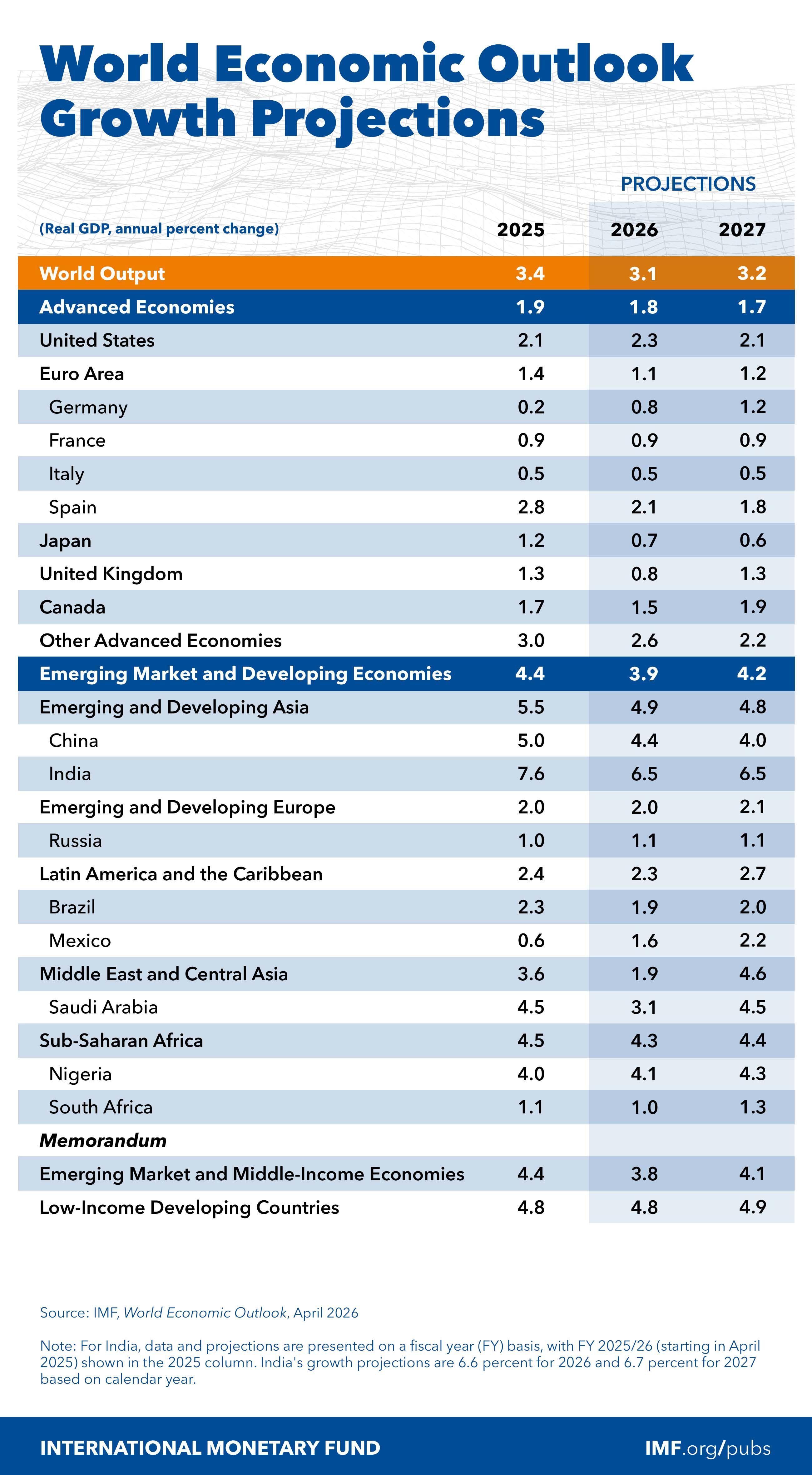 América Latina crecería 2,3% en 2026, según el FMI - crédito FMI