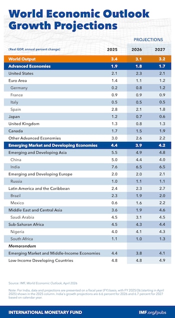 América Latina crecería 2,3% en 2026, según el FMI - crédito FMI