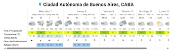 El AMBA espera lluvias, actividad eléctrica y ráfagas de hasta 50 km/h