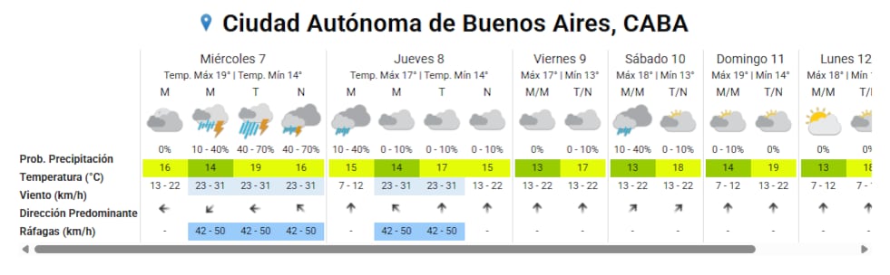 El AMBA espera lluvias, actividad eléctrica y ráfagas de hasta 50 km/h
