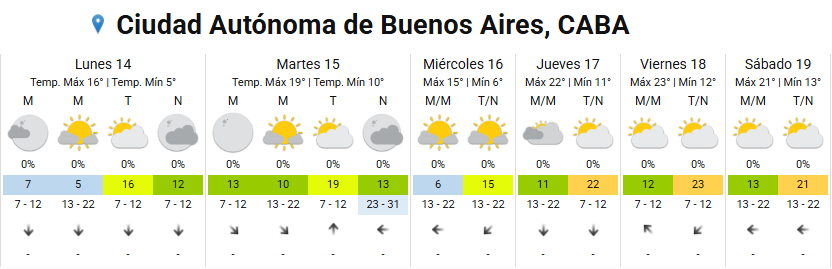 El viernes será el día más caluroso de la semana con una máxima de 23°