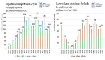 Exportaciones argentinas a Argelia y a Jordania