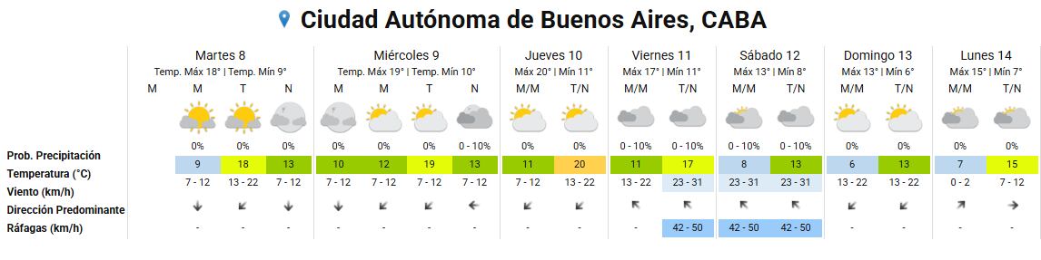 Un informe meteorológico detalla las temperaturas, ráfagas y probabilidades de lluvia previstas para la Ciudad Autónoma de Buenos Aires entre el martes 8 y el lunes 14.