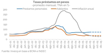 Tasas de préstamos en pesos