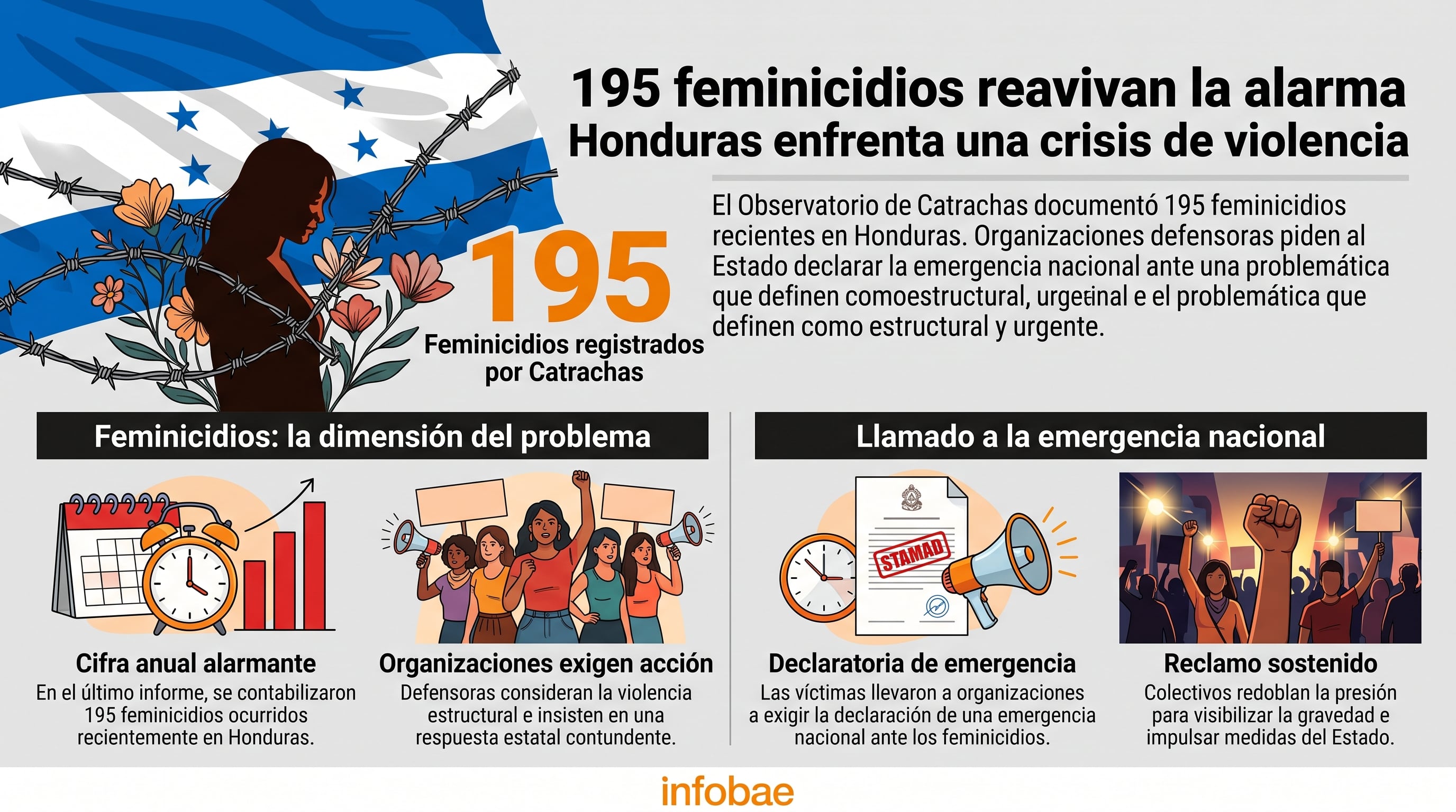 El Observatorio de Catrachas reporta 195 feminicidios en Honduras, lo que lleva a organizaciones sociales a pedir la declaratoria de emergencia nacional. (Imagen Ilustrativa Infobae)