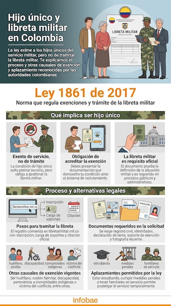 La exención del servicio militar por hijo único no impide el ingreso voluntario al Ejército Nacional o a otra institución de la Fuerza Pública - crédito VisualesIA/Imagen Ilustrativa Infobae