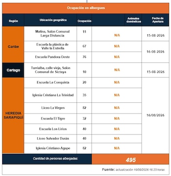 Evacuaciones y rescates en Limón: dos mujeres, un niño y diez traslados seguros, mientras cinco equipos cubren Talamanca, Batán y Siquirres. (Cortesía CNE)