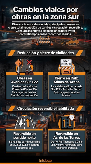 Infografía con título, texto y cuatro recuadros que detallan reducción de carriles, cierres viales y circulación reversible por obras. Incluye logo Infobae.