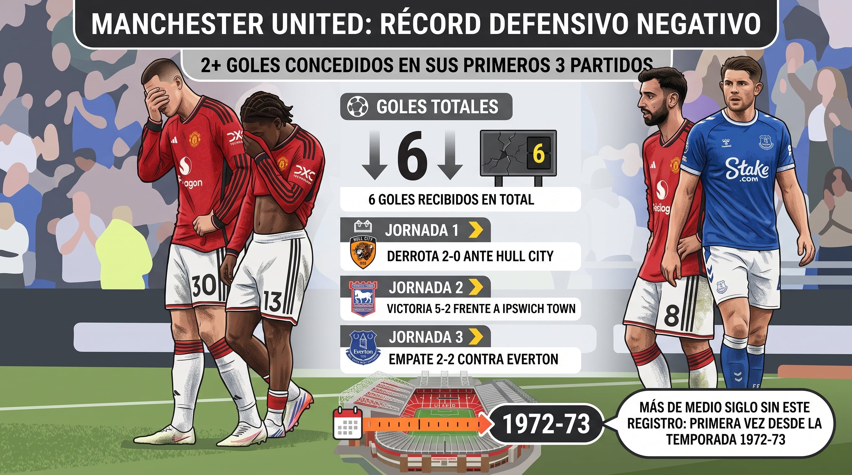 Manchester United recibió al menos dos goles en cada una de las tres primeras fechas de la Premier League, una marca que no se registraba desde la temporada 1972-73 (Imagen Ilustrativa Infobae)